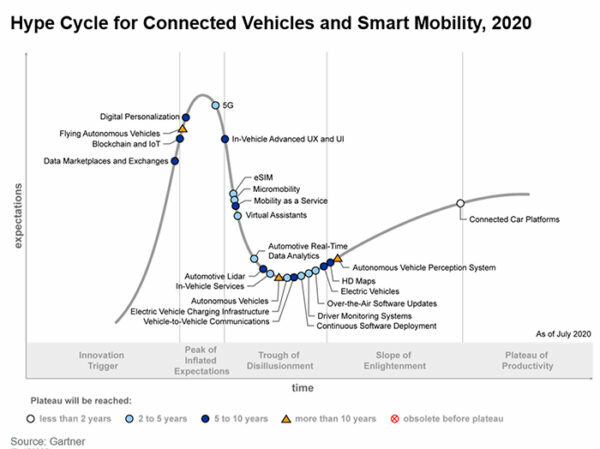 Hype Cycle for Connected Vehicles and Smart Mobility, 2020