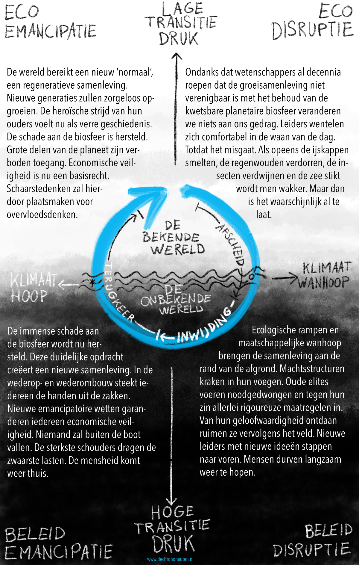 Transitie-Jourey-Chronoauten